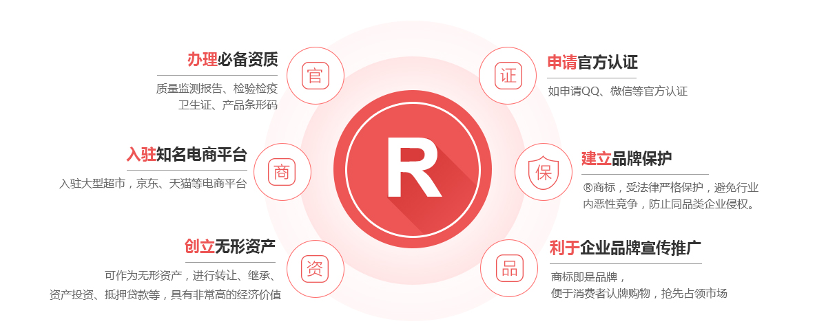 萍乡商标注册的作用